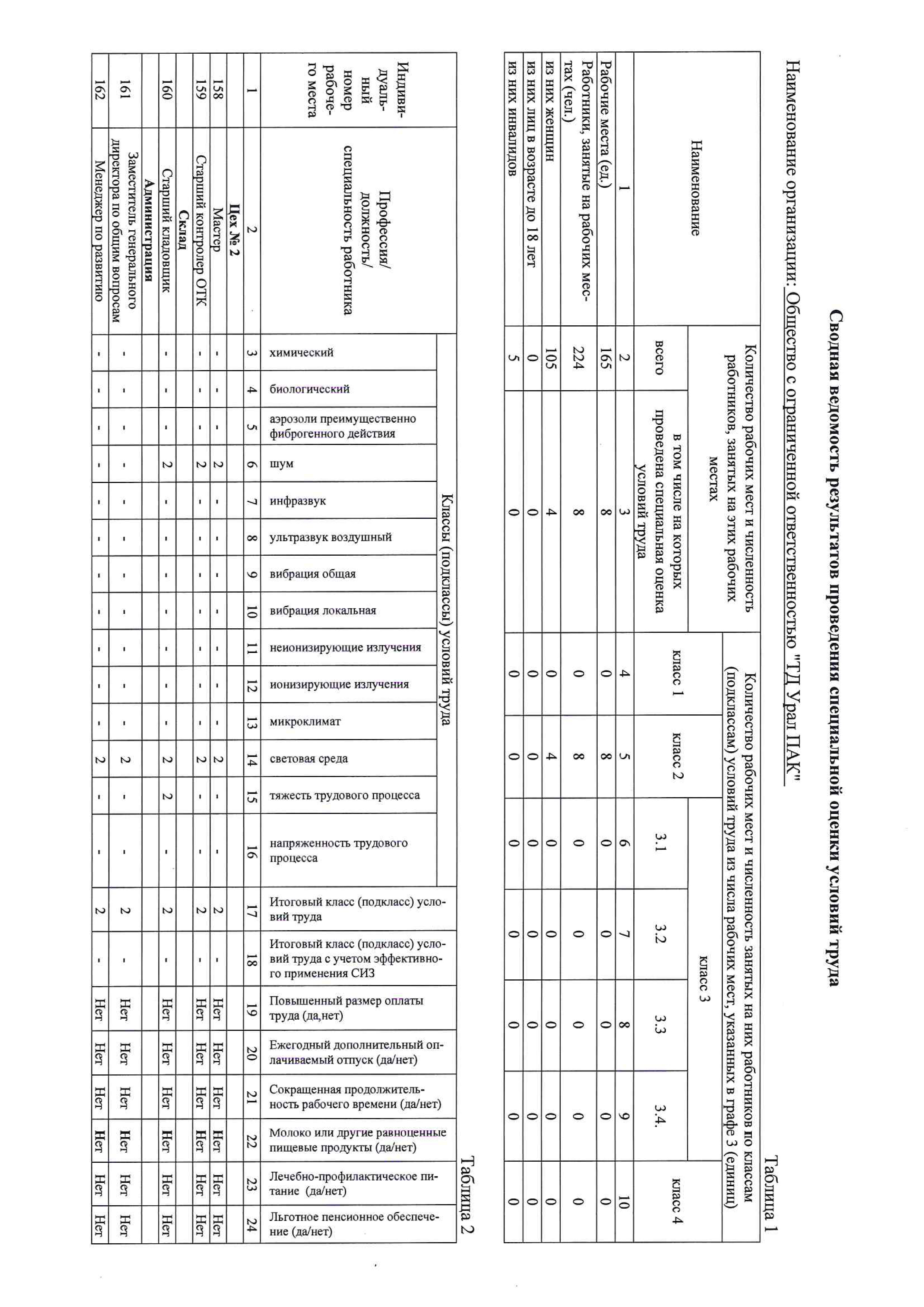 Сводная ведомость результатов СОУТ 2025