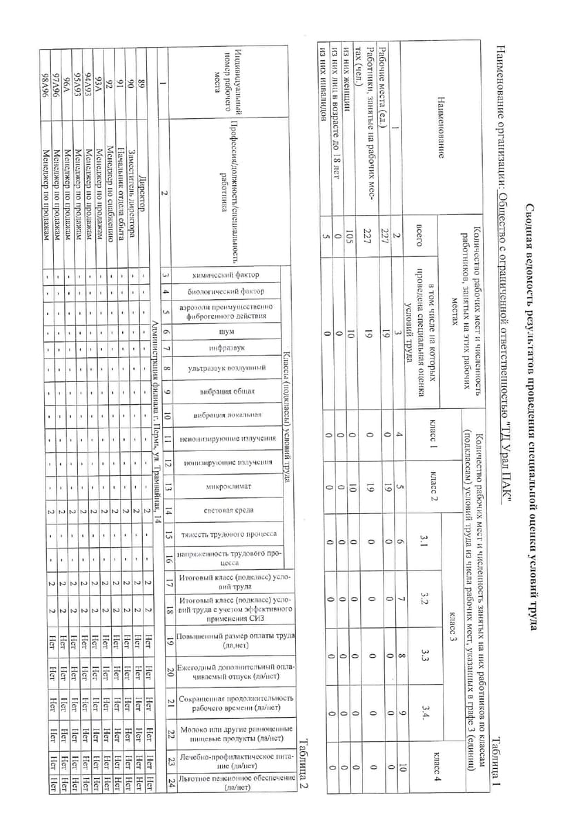Сводная ведомость результатов СОУТ 2018