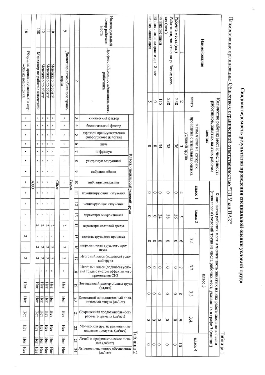 Сводная ведомость результатов СОУТ 2020